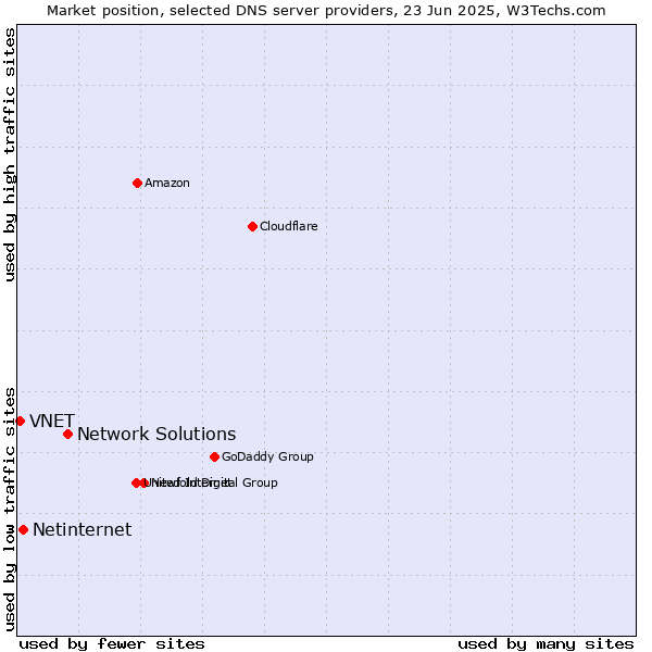 Market position of Network Solutions vs. Netinternet vs. VNET