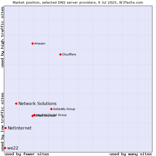 Market position of Network Solutions vs. Netinternet vs. we22