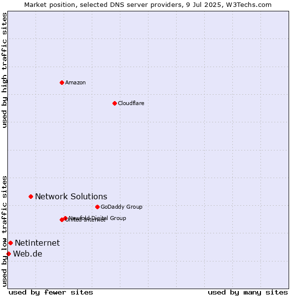 Market position of Network Solutions vs. Netinternet vs. Web.de
