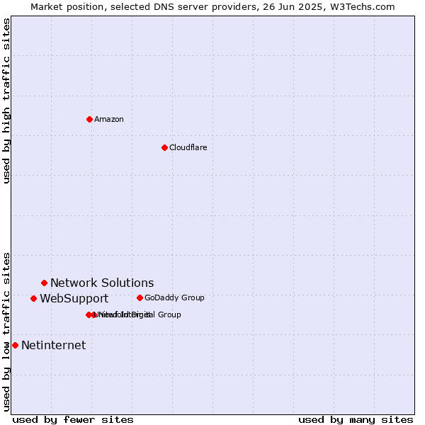 Market position of Network Solutions vs. WebSupport vs. Netinternet