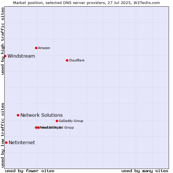 Market position of Network Solutions vs. Netinternet vs. Windstream