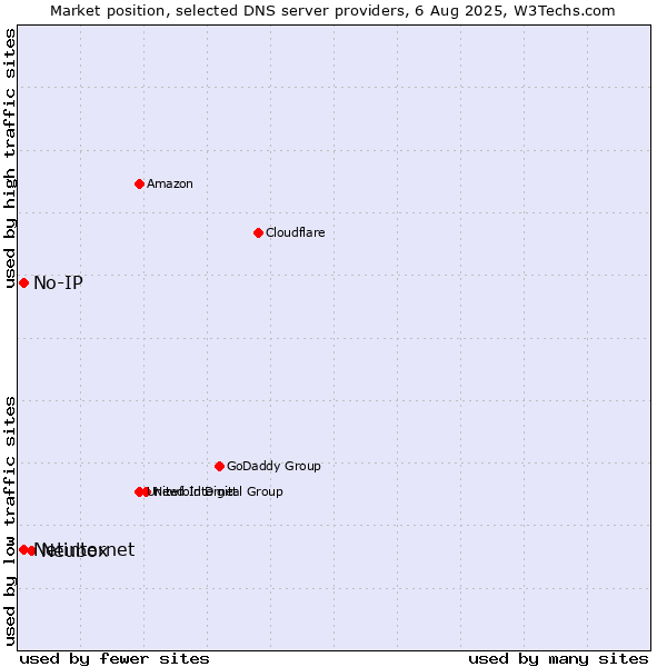 Market position of Neubox vs. No-IP vs. Netinternet