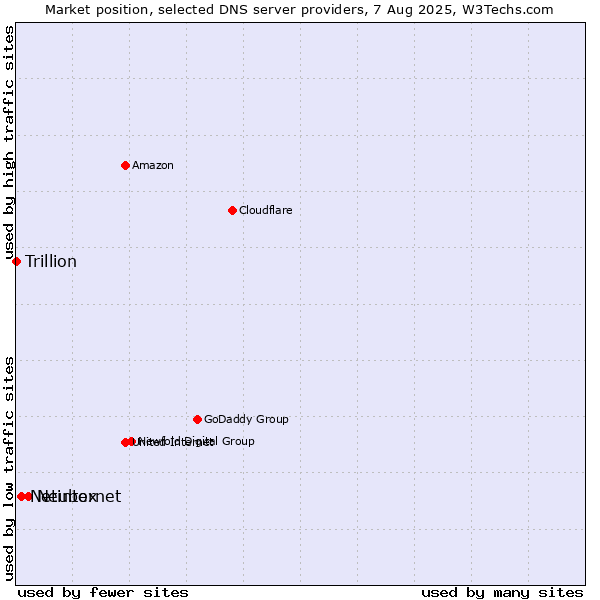 Market position of Neubox vs. Netinternet vs. Trillion