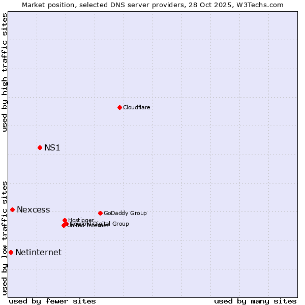 Market position of NS1 vs. Nexcess vs. Netinternet