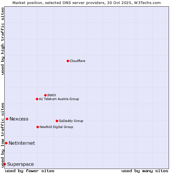 Market position of Nexcess vs. Netinternet vs. Superspace
