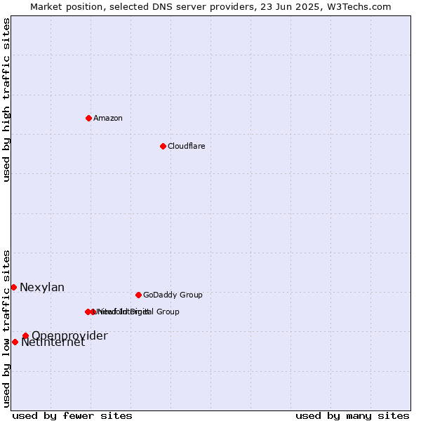 Market position of Openprovider vs. Netinternet vs. Nexylan
