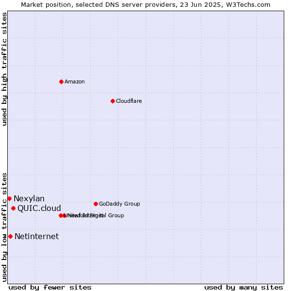 Market position of QUIC.cloud vs. Netinternet vs. Nexylan