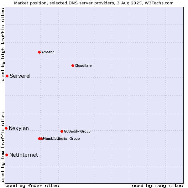 Market position of Serverel vs. Netinternet vs. Nexylan