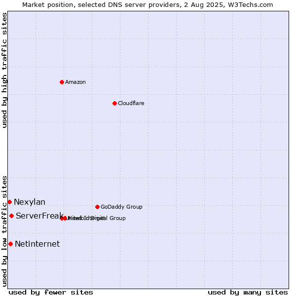 Market position of ServerFreak vs. Netinternet vs. Nexylan