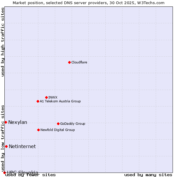 Market position of Netinternet vs. Nexylan vs. UPC Slovakia