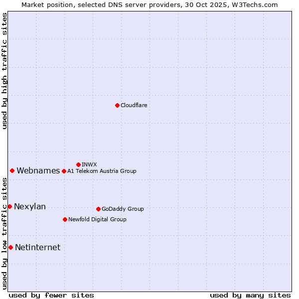 Market position of Webnames vs. Netinternet vs. Nexylan