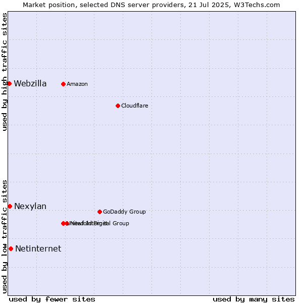 Market position of Netinternet vs. Nexylan vs. Webzilla