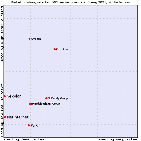 Market position of Wix vs. Netinternet vs. Nexylan