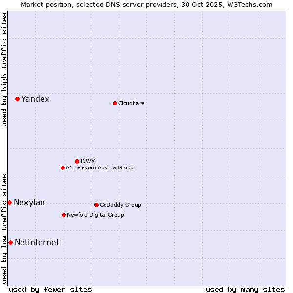 Market position of Yandex vs. Netinternet vs. Nexylan