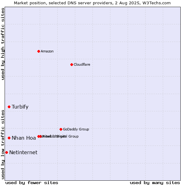 Market position of Nhan Hoa vs. Turbify vs. Netinternet
