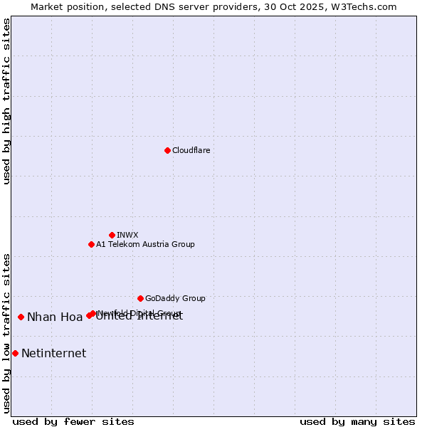Market position of United Internet vs. Nhan Hoa vs. Netinternet
