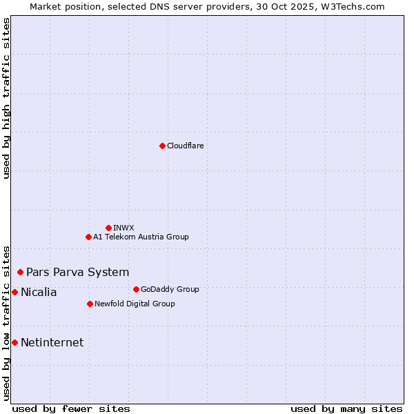 Market position of Pars Parva System vs. Nicalia vs. Netinternet