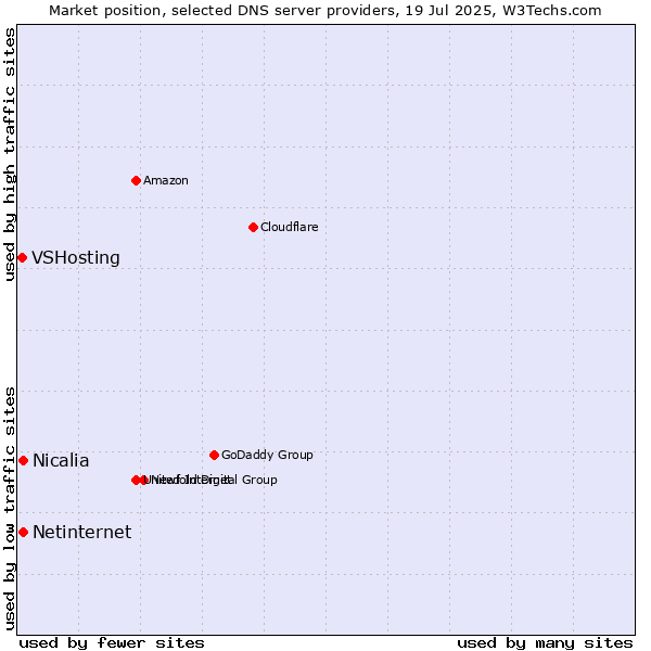 Market position of Netinternet vs. Nicalia vs. VSHosting