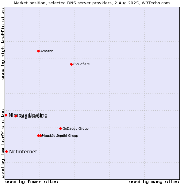 Market position of Register.it vs. Netinternet vs. Nimbus Hosting