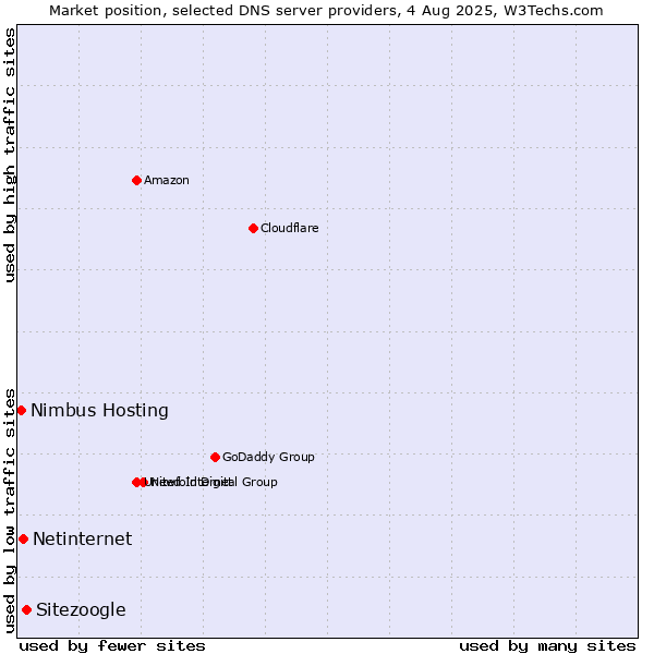 Market position of Sitezoogle vs. Netinternet vs. Nimbus Hosting
