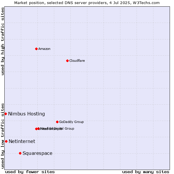 Market position of Squarespace vs. Netinternet vs. Nimbus Hosting