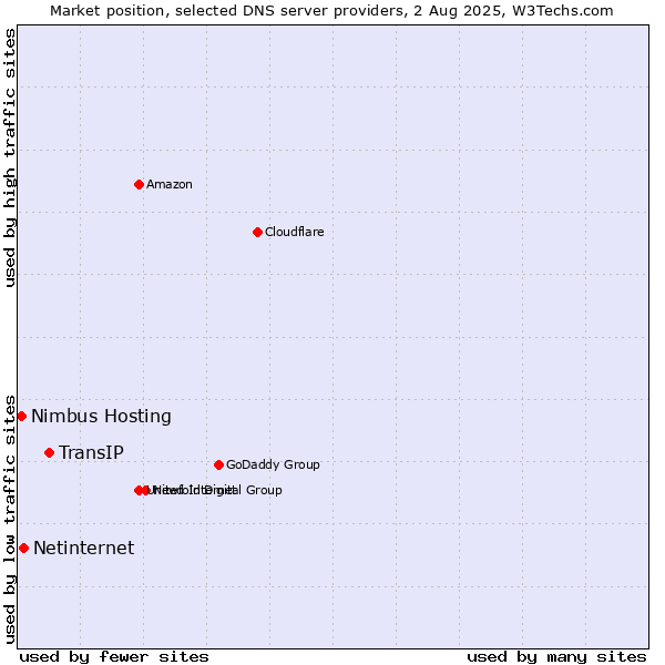 Market position of TransIP vs. Netinternet vs. Nimbus Hosting