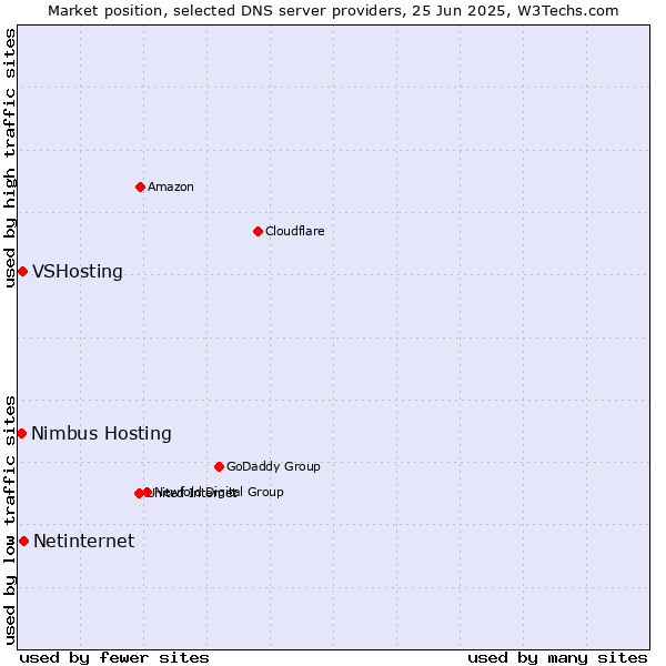 Market position of Netinternet vs. VSHosting vs. Nimbus Hosting