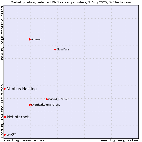 Market position of Netinternet vs. Nimbus Hosting vs. we22