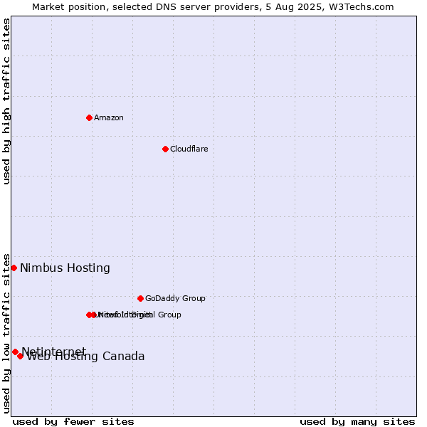 Market position of Web Hosting Canada vs. Netinternet vs. Nimbus Hosting