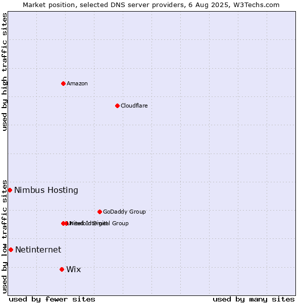 Market position of Wix vs. Netinternet vs. Nimbus Hosting