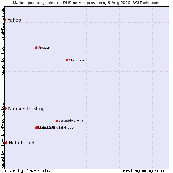 Market position of Netinternet vs. Nimbus Hosting vs. Yahoo