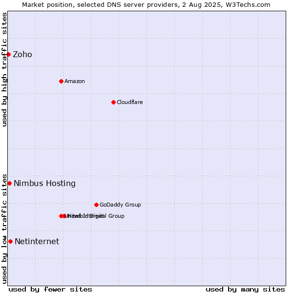 Market position of Netinternet vs. Nimbus Hosting vs. Zoho