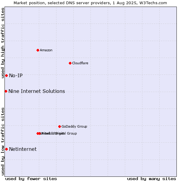 Market position of No-IP vs. Netinternet vs. Nine Internet Solutions