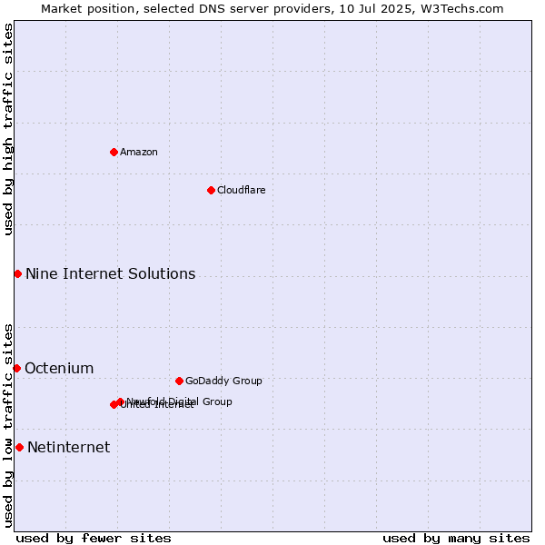 Market position of Netinternet vs. Nine Internet Solutions vs. Octenium