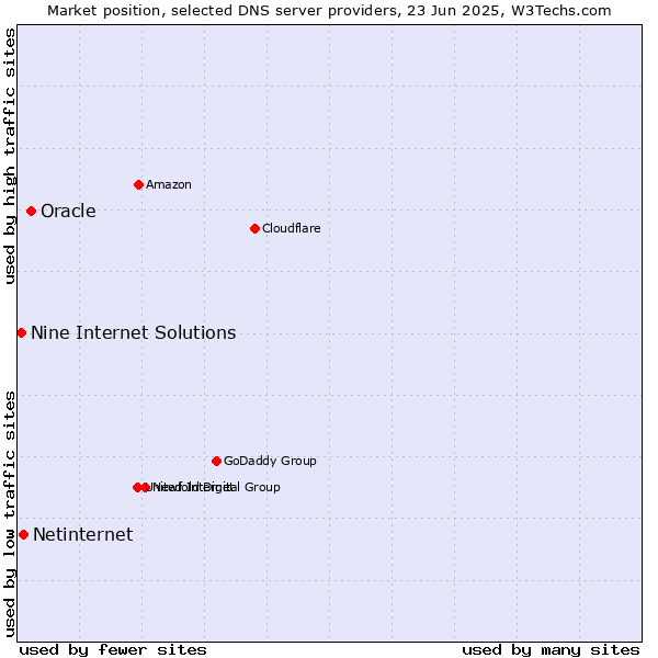 Market position of Oracle vs. Netinternet vs. Nine Internet Solutions