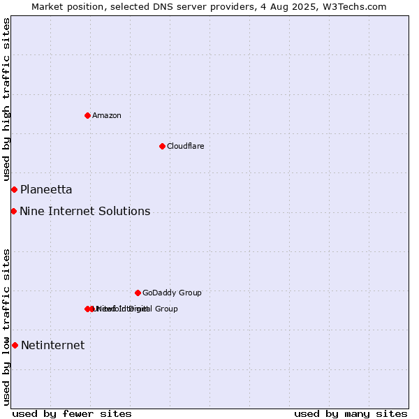 Market position of Netinternet vs. Planeetta vs. Nine Internet Solutions