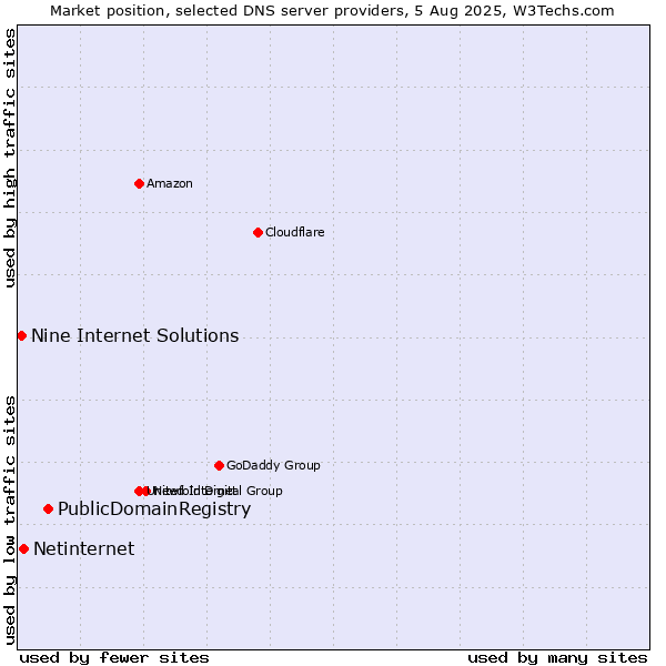 Market position of PublicDomainRegistry vs. Netinternet vs. Nine Internet Solutions