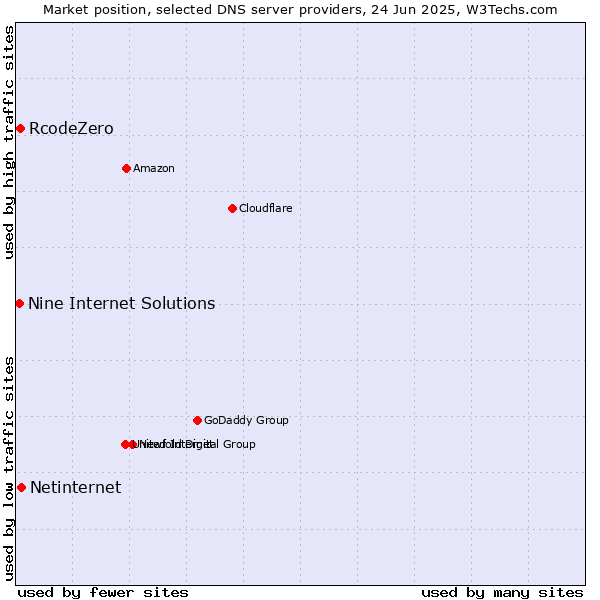 Market position of Netinternet vs. RcodeZero vs. Nine Internet Solutions