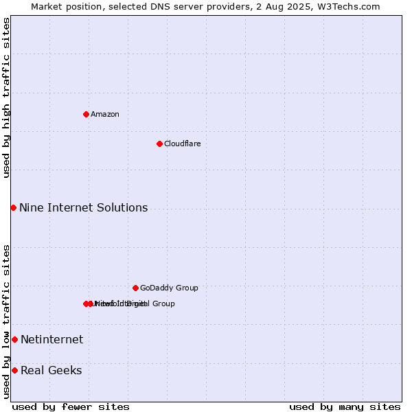 Market position of Real Geeks vs. Netinternet vs. Nine Internet Solutions