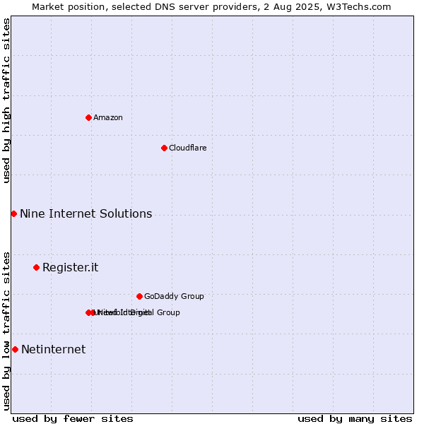 Market position of Register.it vs. Netinternet vs. Nine Internet Solutions