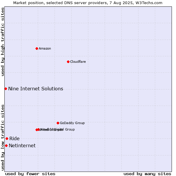 Market position of Ride vs. Netinternet vs. Nine Internet Solutions