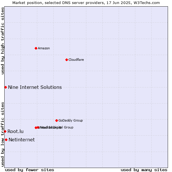 Market position of Netinternet vs. Nine Internet Solutions vs. Root.lu