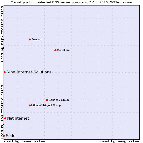 Market position of Netinternet vs. Nine Internet Solutions vs. Sedo