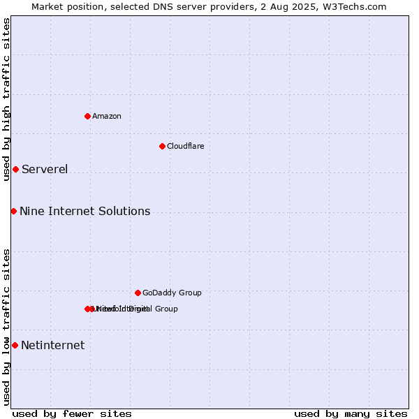 Market position of Serverel vs. Netinternet vs. Nine Internet Solutions