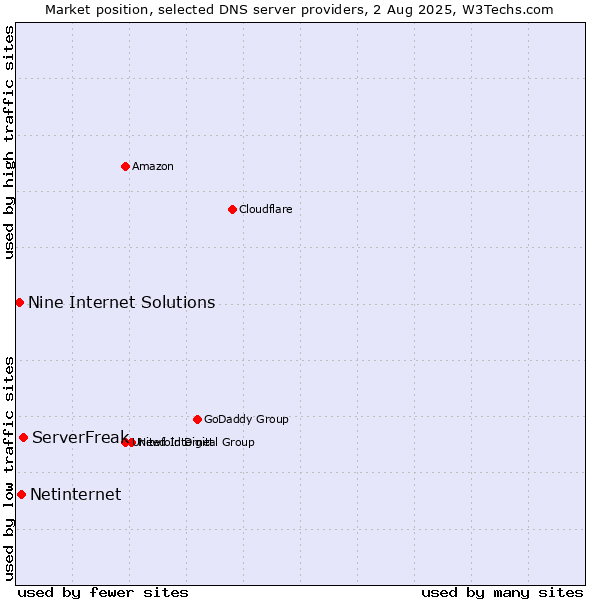 Market position of ServerFreak vs. Netinternet vs. Nine Internet Solutions