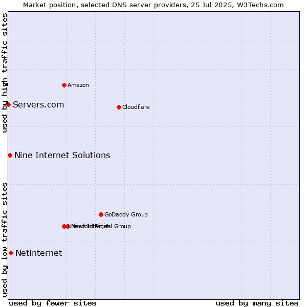 Market position of Netinternet vs. Nine Internet Solutions vs. Servers.com