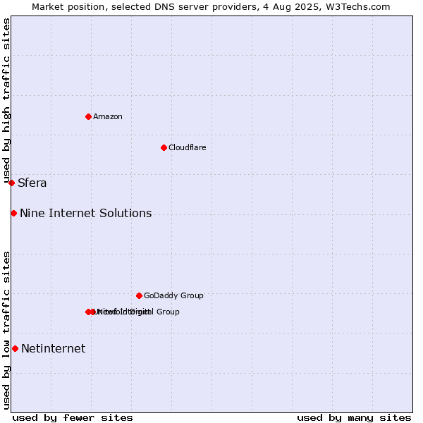 Market position of Netinternet vs. Nine Internet Solutions vs. Sfera