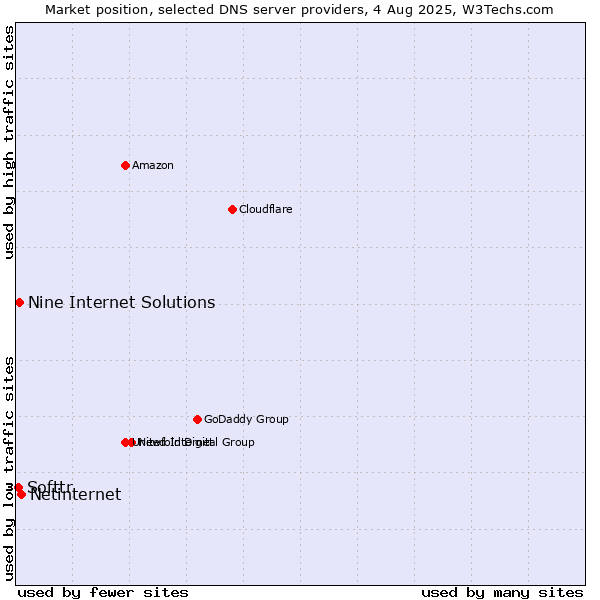 Market position of Netinternet vs. Nine Internet Solutions vs. Softtr