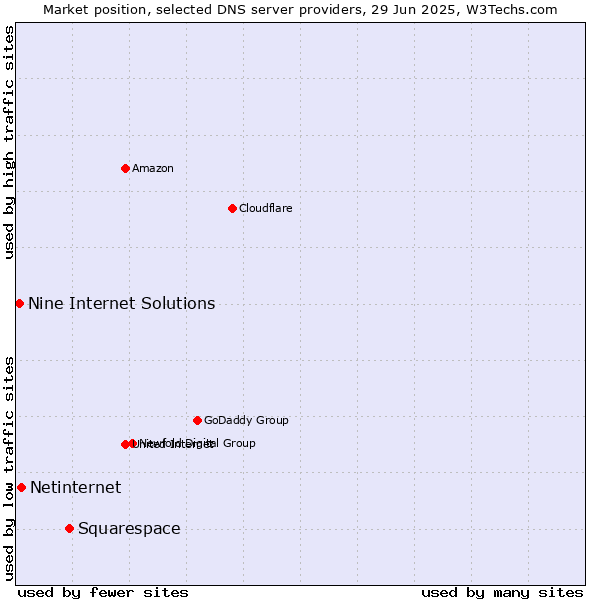 Market position of Squarespace vs. Netinternet vs. Nine Internet Solutions