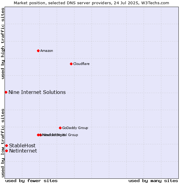 Market position of StableHost vs. Netinternet vs. Nine Internet Solutions